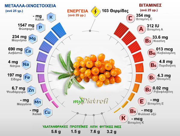 to ippofaes kai oi evergetikes idiotites tou
