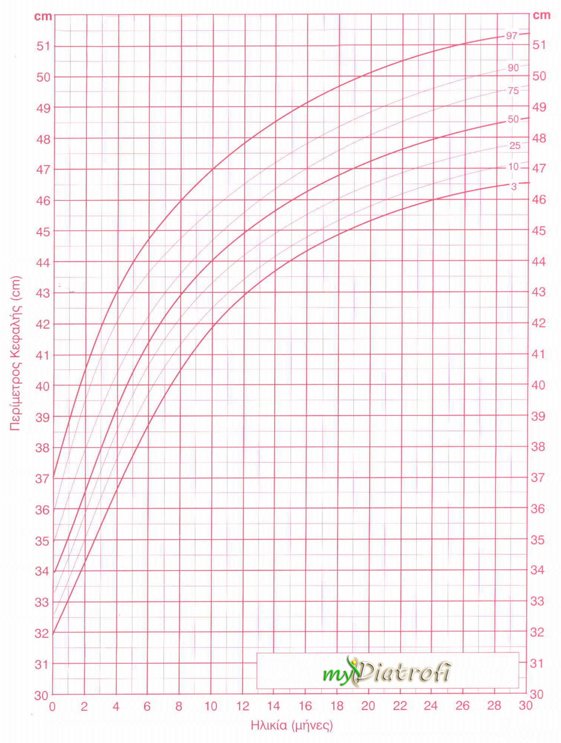 perimetros kefalis koritsia