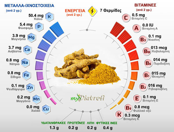 kourkoumas idiotites parenergeies kai imerisia dosi
