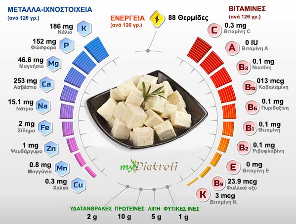 tofou proteini kai thermides