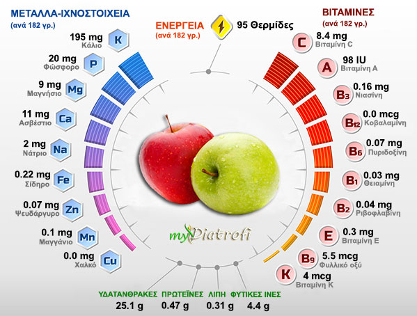 milo idiotites kai threptiki aksia