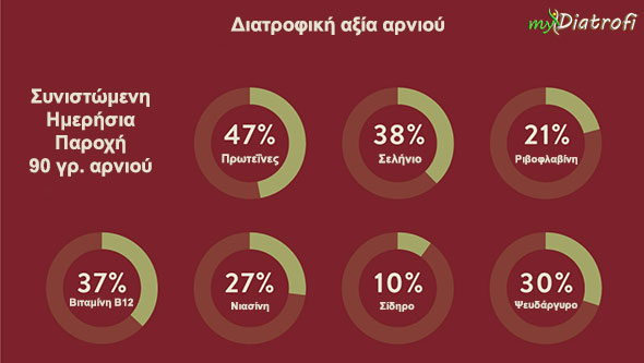 arni-diatrofiki-aksia-kai-threptika-systatika