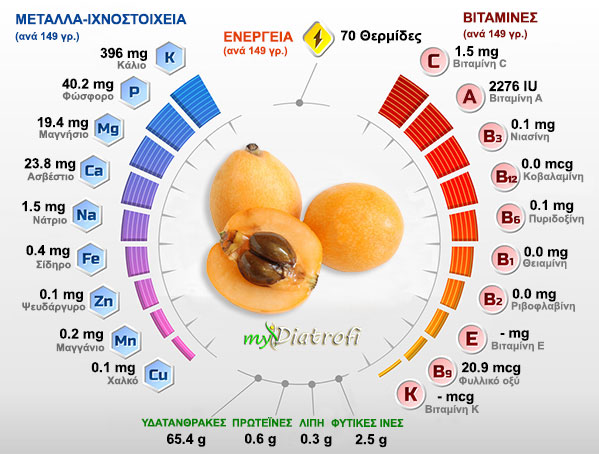 moysmoulo idiotites threptiki aksia kai thermides