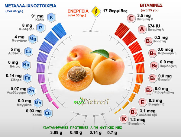 verikoko thermides idiotites kai threptiki aksia