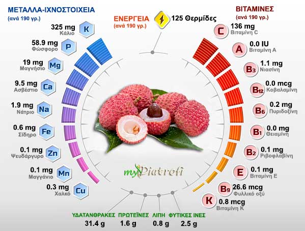 litsi idiotites vitamines kai threptika systatika