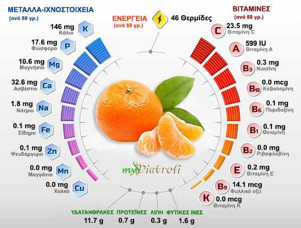 mantarini vitamines thermides kai threptika systatika