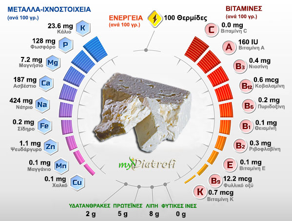 feta thermides idiotites kai threptiki aksia