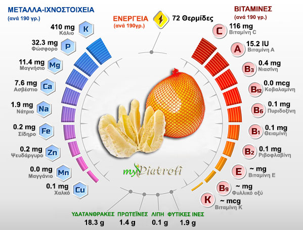 pomelo frapa idiotites thermides kai vitamines
