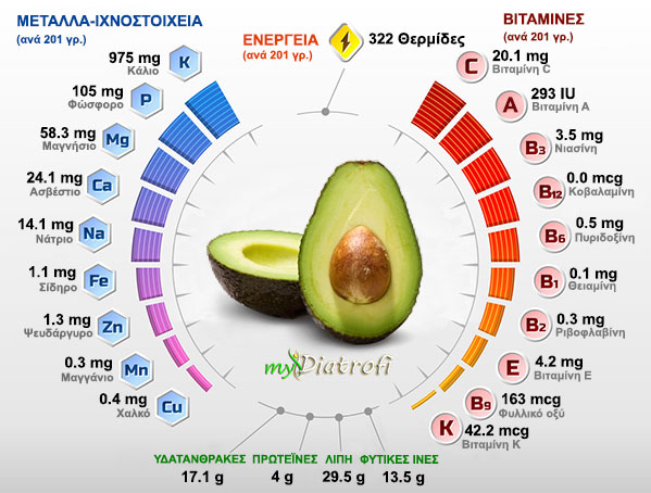 avokanto thermides vitamines kai idiotites