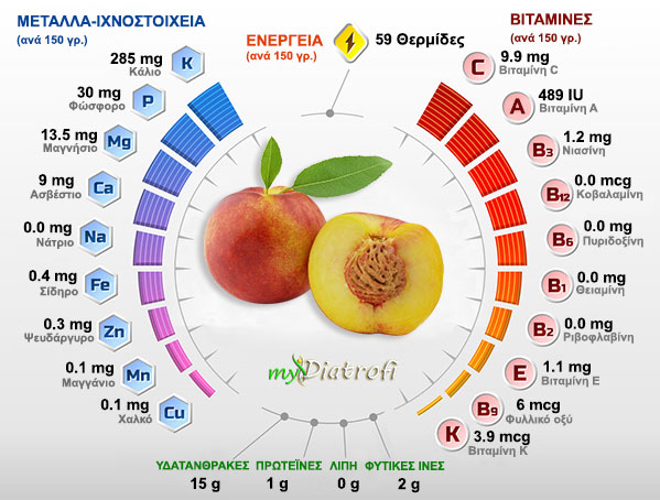 rodakino thermides vitamines kai idiotites